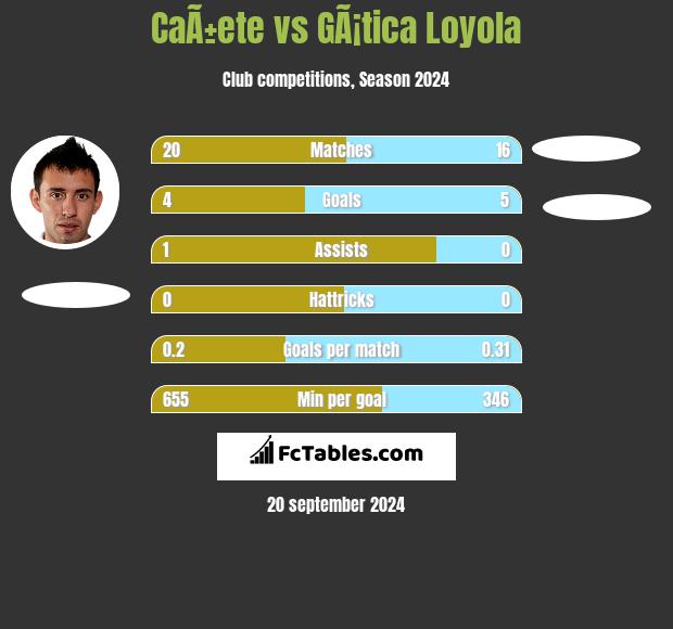 CaÃ±ete vs GÃ¡tica Loyola h2h player stats