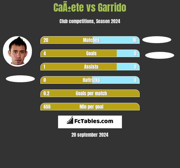 CaÃ±ete vs Garrido h2h player stats