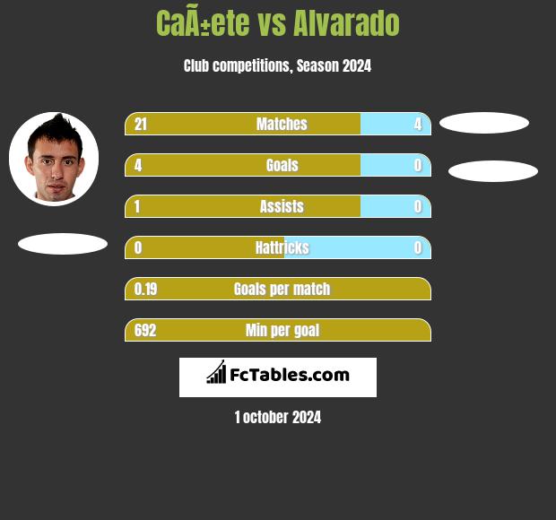 CaÃ±ete vs Alvarado h2h player stats