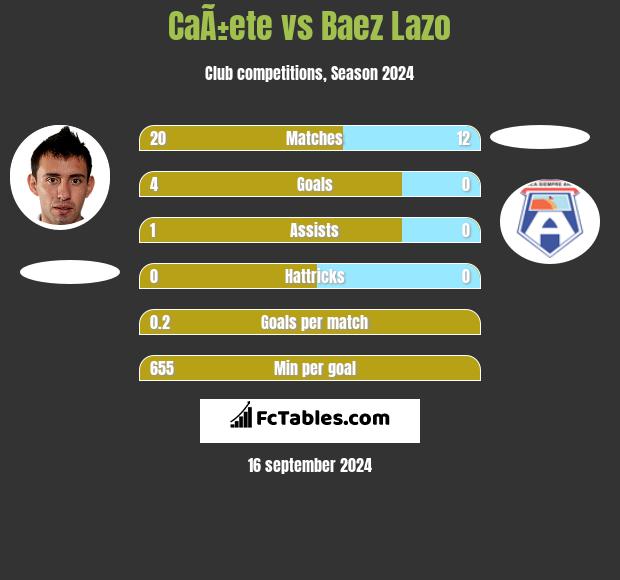 CaÃ±ete vs Baez Lazo h2h player stats