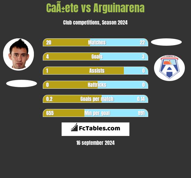 CaÃ±ete vs Arguinarena h2h player stats