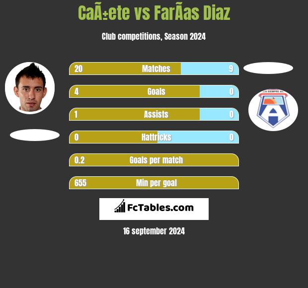 CaÃ±ete vs FarÃ­as Diaz h2h player stats