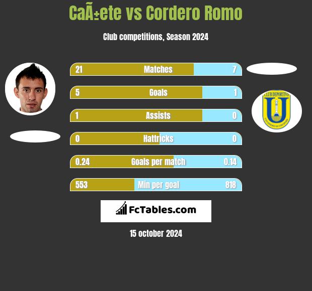 CaÃ±ete vs Cordero Romo h2h player stats