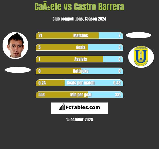 CaÃ±ete vs Castro Barrera h2h player stats