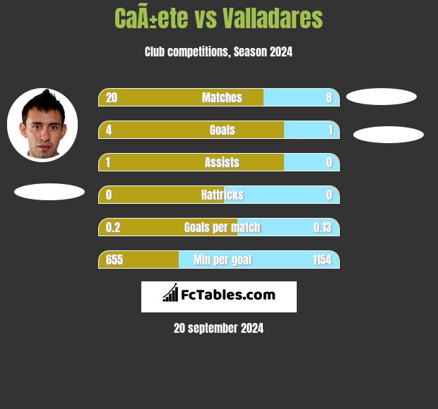 CaÃ±ete vs Valladares h2h player stats