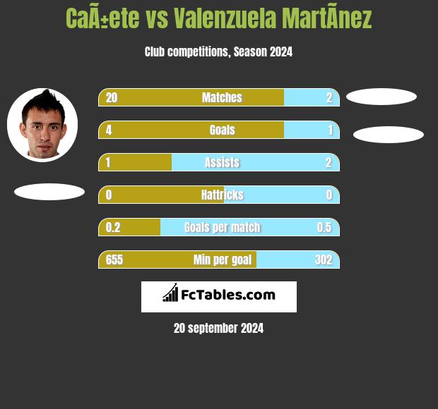 CaÃ±ete vs Valenzuela MartÃ­nez h2h player stats