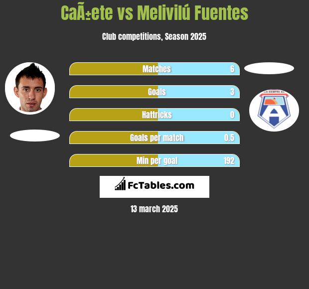 CaÃ±ete vs Melivilú Fuentes h2h player stats