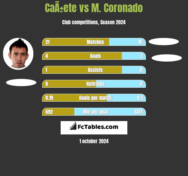 CaÃ±ete vs M. Coronado h2h player stats