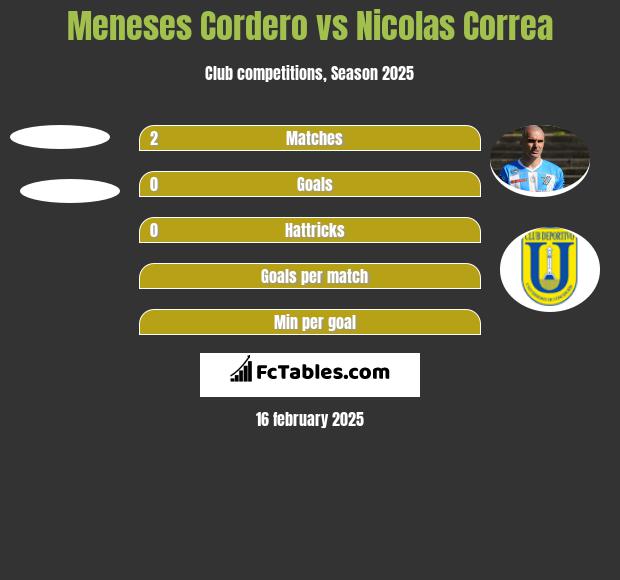 Meneses Cordero vs Nicolas Correa h2h player stats