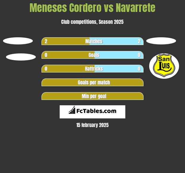 Meneses Cordero vs Navarrete h2h player stats