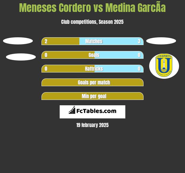 Meneses Cordero vs Medina GarcÃ­a h2h player stats