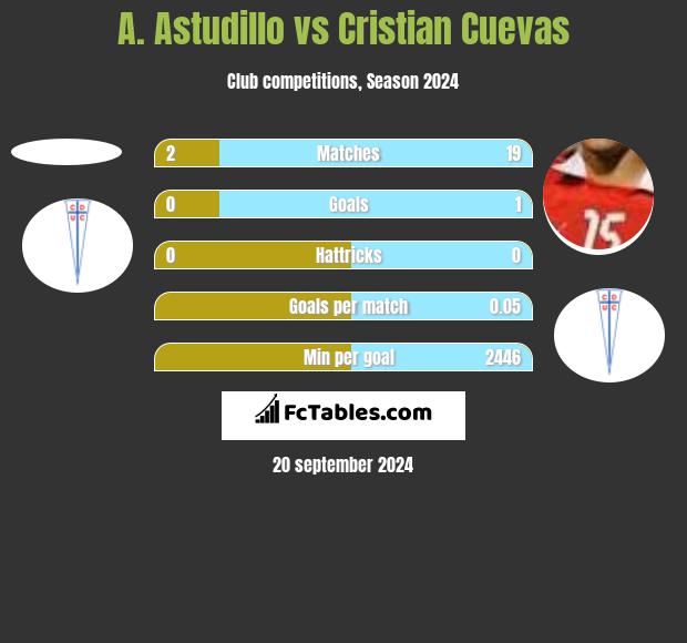 A. Astudillo vs Cristian Cuevas h2h player stats