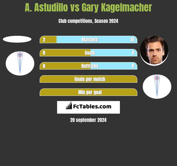 A. Astudillo vs Gary Kagelmacher h2h player stats