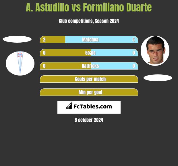 A. Astudillo vs Formiliano Duarte h2h player stats