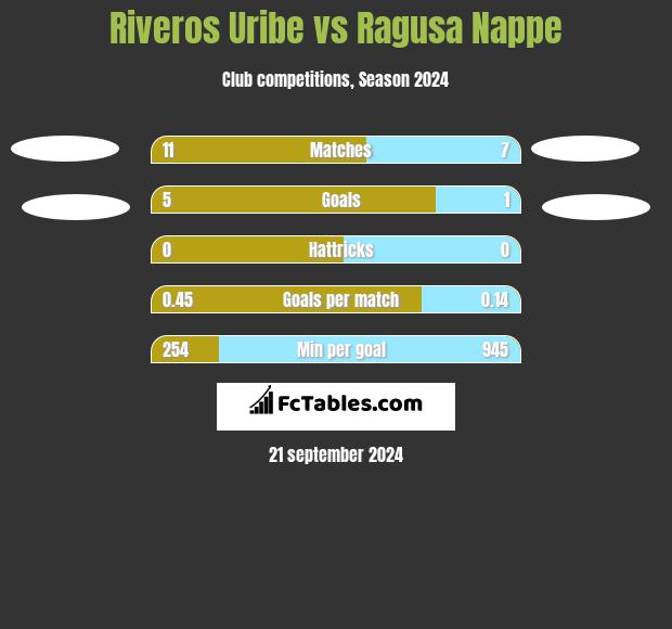 Riveros Uribe vs Ragusa Nappe h2h player stats