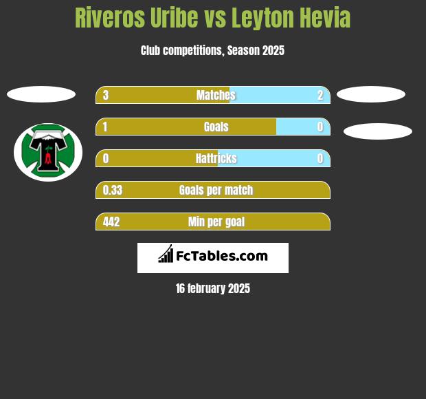 Riveros Uribe vs Leyton Hevia h2h player stats