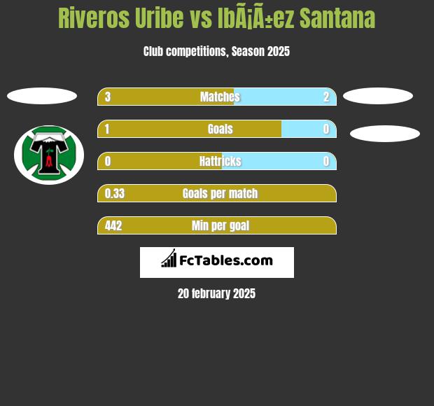 Riveros Uribe vs IbÃ¡Ã±ez Santana h2h player stats