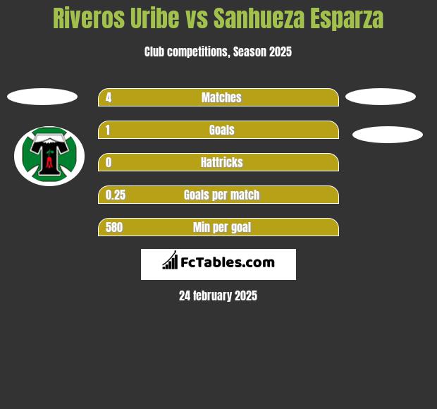 Riveros Uribe vs Sanhueza Esparza h2h player stats