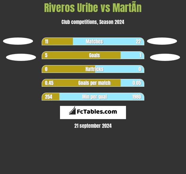 Riveros Uribe vs MartÃ­n h2h player stats