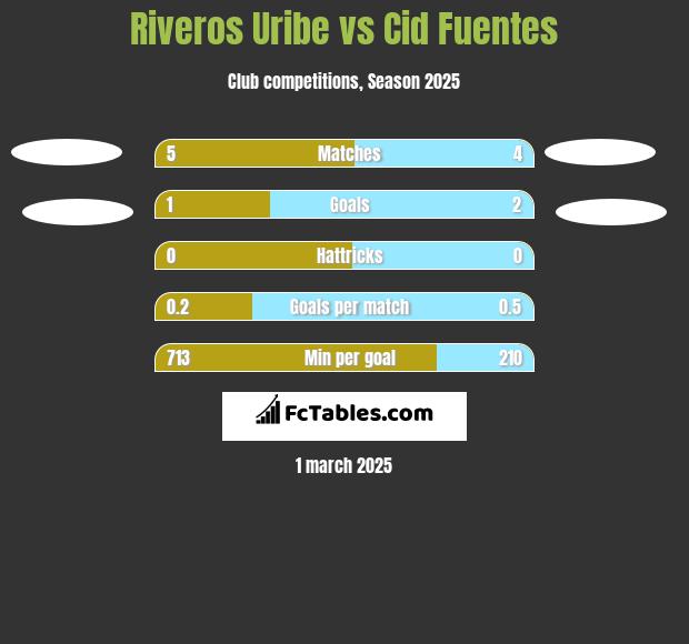 Riveros Uribe vs Cid Fuentes h2h player stats