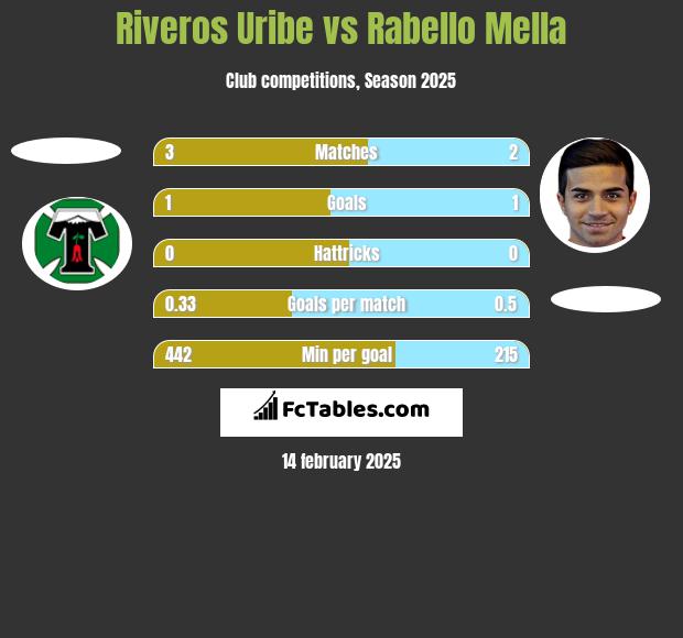 Riveros Uribe vs Rabello Mella h2h player stats