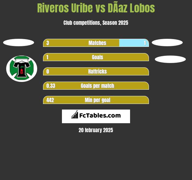 Riveros Uribe vs DÃ­az Lobos h2h player stats