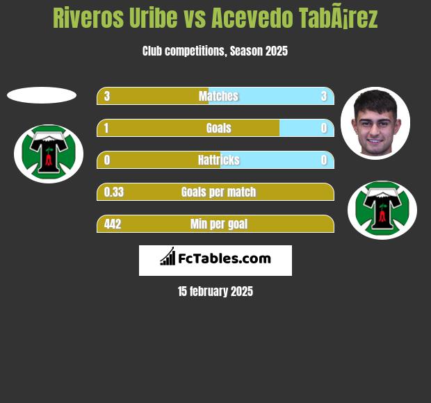 Riveros Uribe vs Acevedo TabÃ¡rez h2h player stats