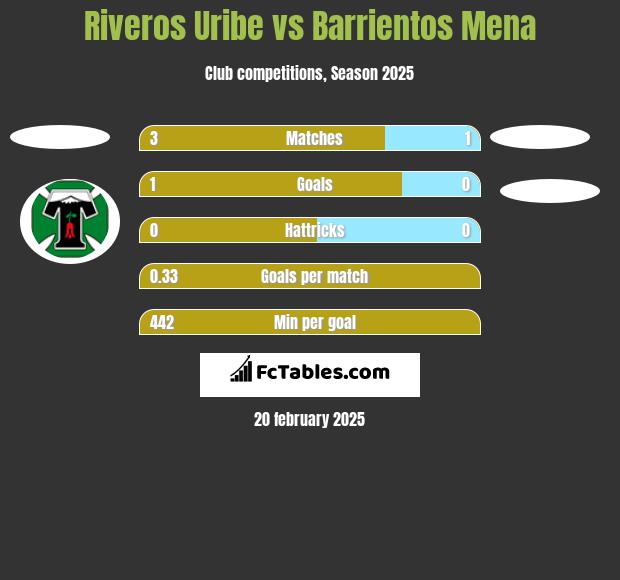 Riveros Uribe vs Barrientos Mena h2h player stats