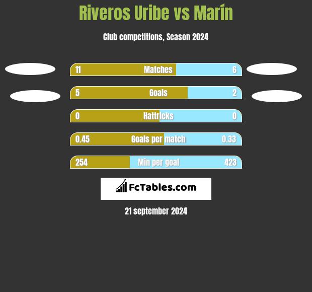 Riveros Uribe vs Marín h2h player stats