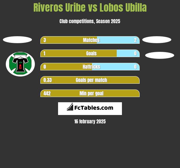 Riveros Uribe vs Lobos Ubilla h2h player stats