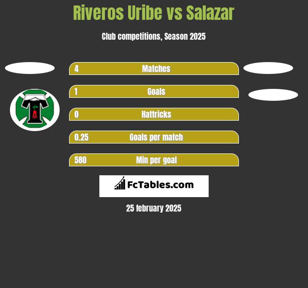 Riveros Uribe vs Salazar h2h player stats