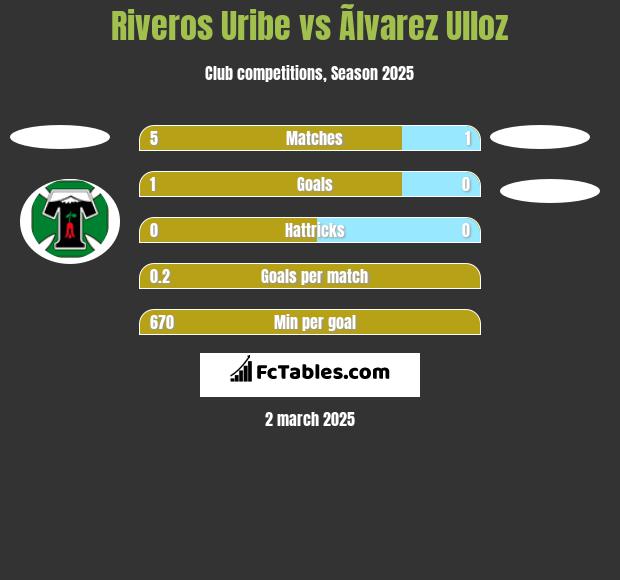 Riveros Uribe vs Ãlvarez Ulloz h2h player stats