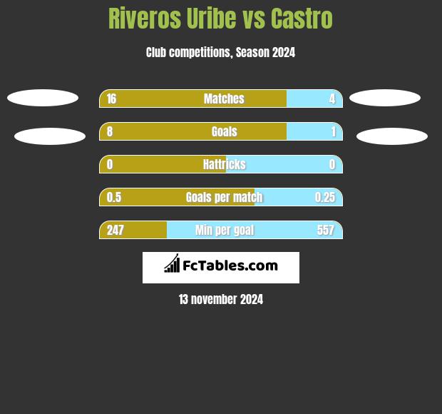 Riveros Uribe vs Castro h2h player stats