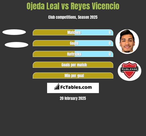 Ojeda Leal vs Reyes Vicencio h2h player stats