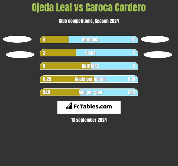 Ojeda Leal vs Caroca Cordero h2h player stats