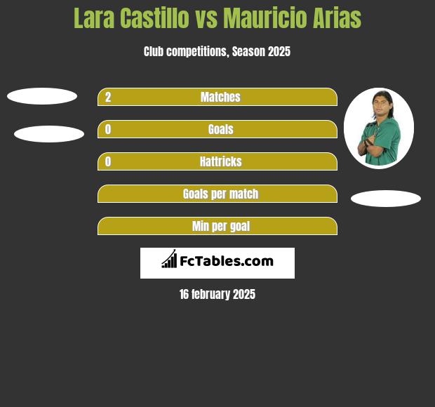 Lara Castillo vs Mauricio Arias h2h player stats