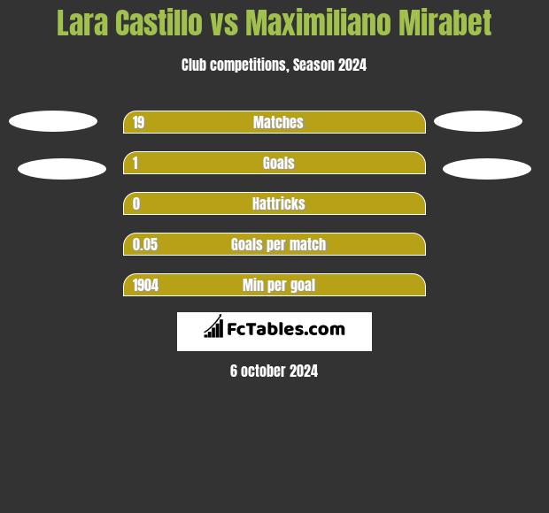 Lara Castillo vs Maximiliano Mirabet h2h player stats