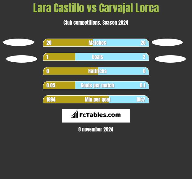 Lara Castillo vs Carvajal Lorca h2h player stats