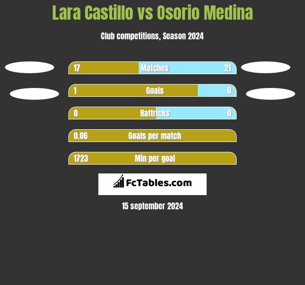 Lara Castillo vs Osorio Medina h2h player stats