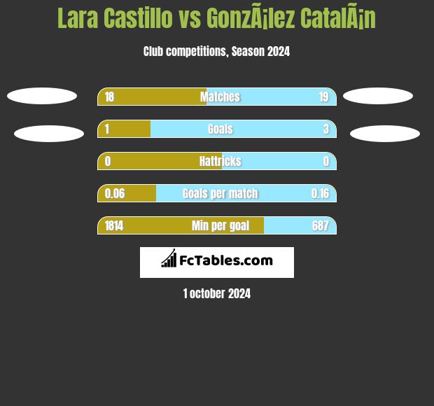 Lara Castillo vs GonzÃ¡lez CatalÃ¡n h2h player stats