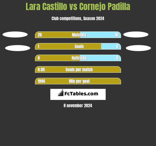 Lara Castillo vs Cornejo Padilla h2h player stats