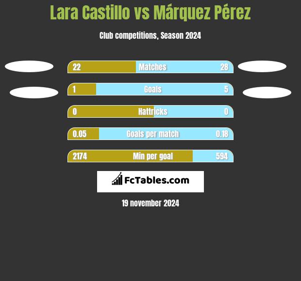 Lara Castillo vs Márquez Pérez h2h player stats