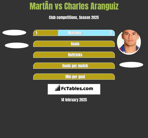 MartÃ­n vs Charles Aranguiz h2h player stats