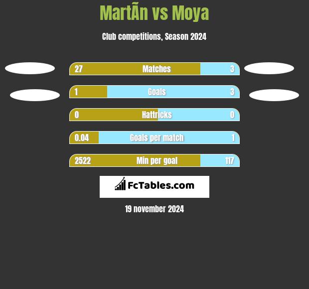 MartÃ­n vs Moya h2h player stats