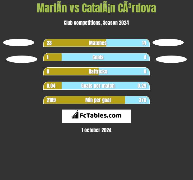 MartÃ­n vs CatalÃ¡n CÃ³rdova h2h player stats