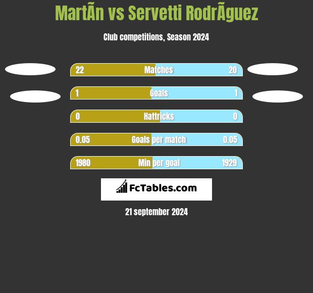 MartÃ­n vs Servetti RodrÃ­guez h2h player stats