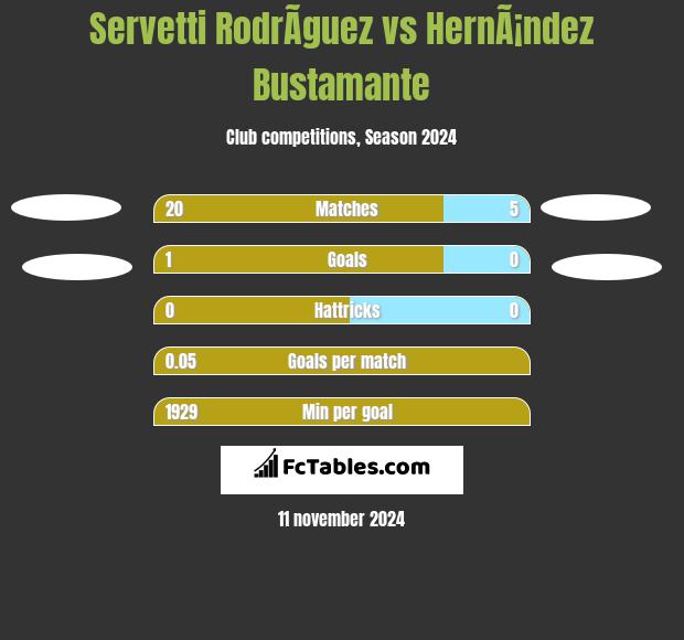 Servetti RodrÃ­guez vs HernÃ¡ndez Bustamante h2h player stats