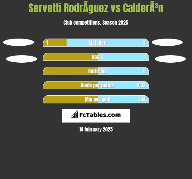 Servetti RodrÃ­guez vs CalderÃ³n h2h player stats