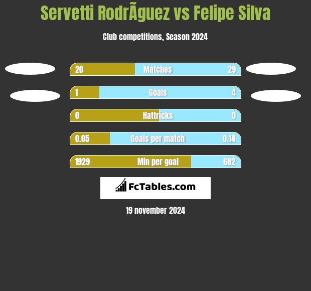 Servetti RodrÃ­guez vs Felipe Silva h2h player stats