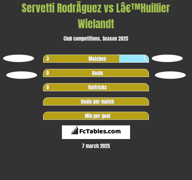 Servetti RodrÃ­guez vs Lâ€™Huillier Wielandt h2h player stats